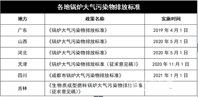 各地鍋爐大氣污染物排放標準