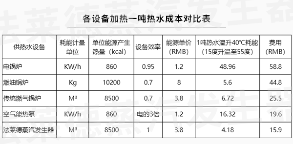 加熱1噸熱水成本表