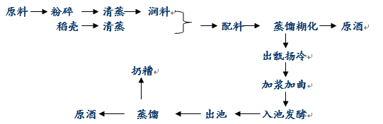 釀酒流程