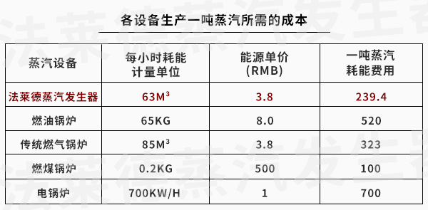 產(chǎn)1噸蒸汽成本