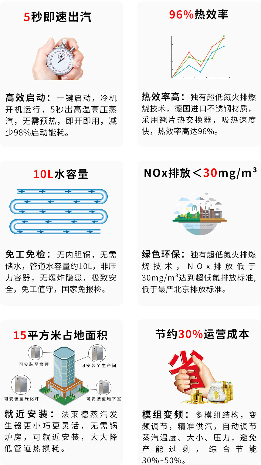 法萊德蒸汽熱源機優(yōu)勢