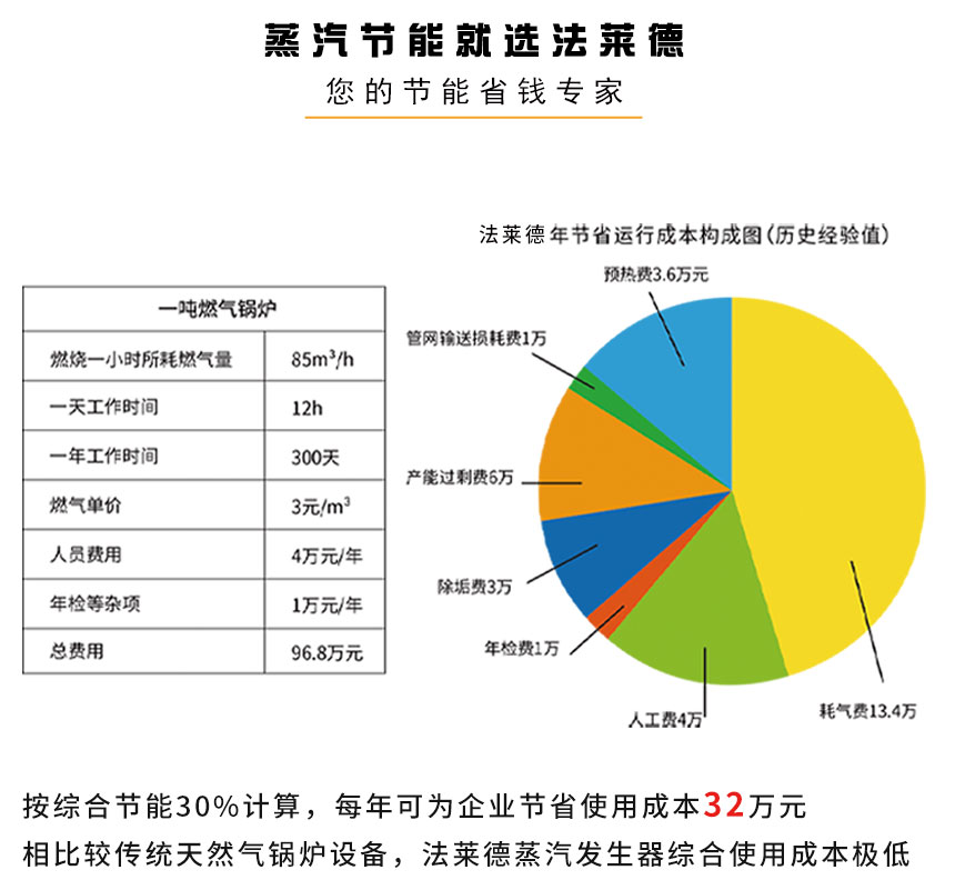 模塊蒸汽發(fā)生器的節(jié)能效果