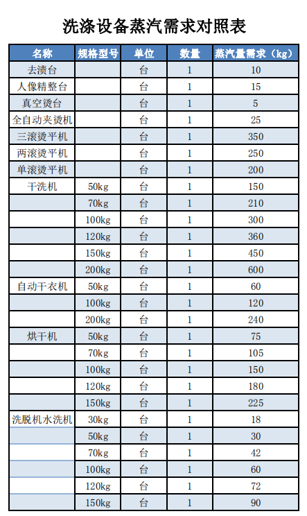 水洗廠水洗設(shè)備蒸汽需求表