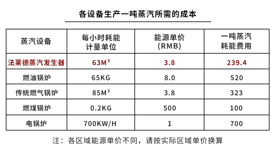 1噸蒸發(fā)成本