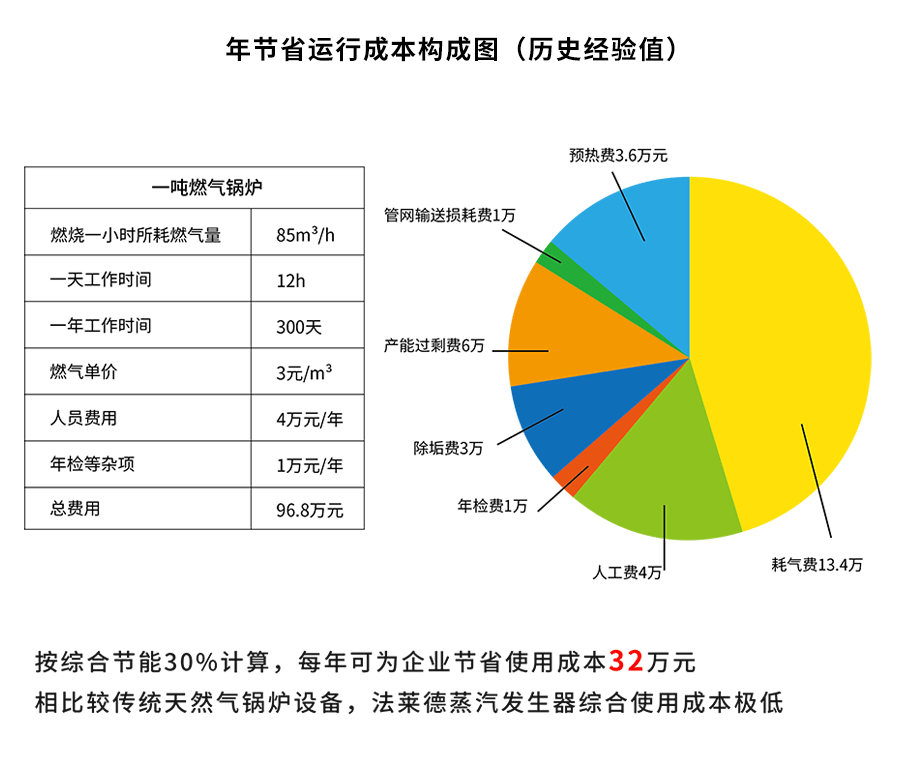 燃?xì)忮仩t費(fèi)用構(gòu)成表