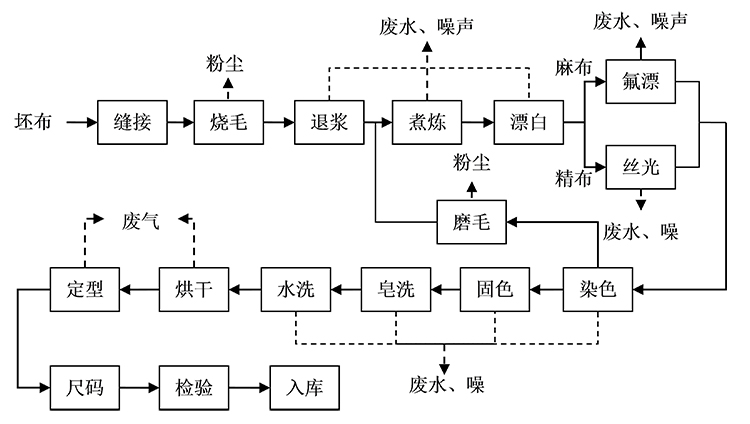 紡織印染工藝流程